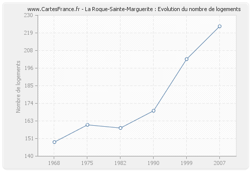 La Roque-Sainte-Marguerite : Evolution du nombre de logements